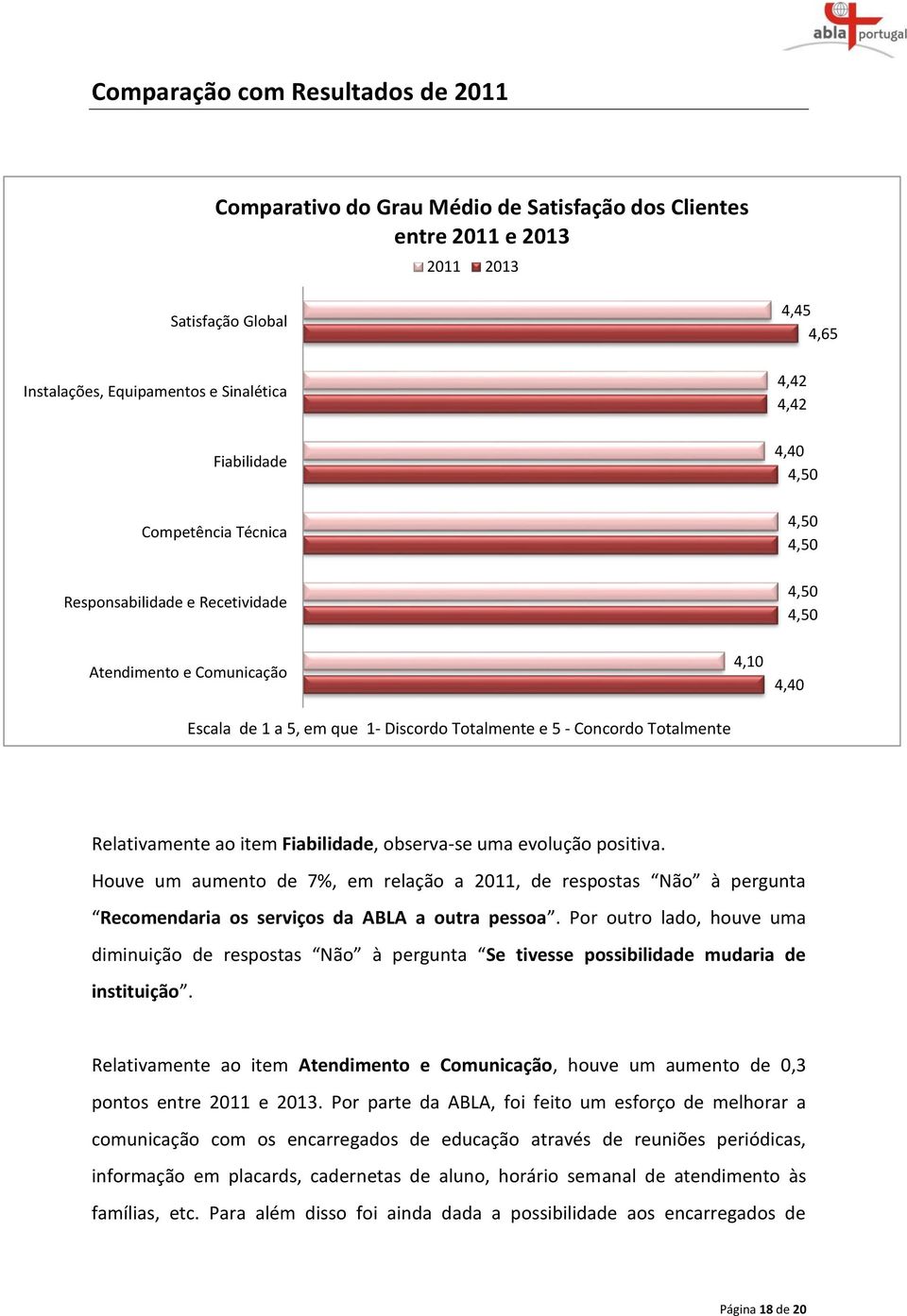 4,40 Relativamente ao item Fiabilidade, observa-se uma evolução positiva. Houve um aumento de 7%, em relação a 2011, de respostas Não à pergunta Recomendaria os serviços da ABLA a outra pessoa.