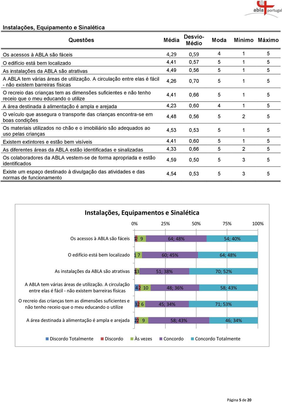 A circulação entre elas é fácil - não existem barreiras físicas O recreio das crianças tem as dimensões suficientes e não tenho receio que o meu educando o utilize 4,26 0,70 5 1 5 4,41 0,66 5 1 5 A