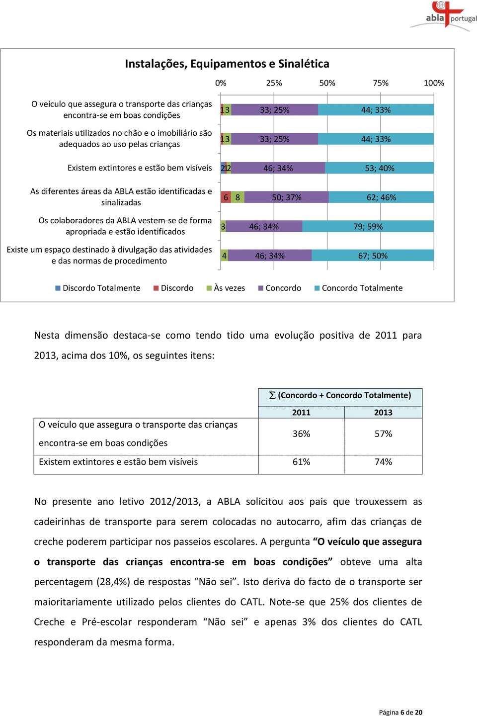 37% 62; 46% Os colaboradores da ABLA vestem-se de forma apropriada e estão identificados 3 46; 34% 79; 59% Existe um espaço destinado à divulgação das atividades e das normas de procedimento 4 46;