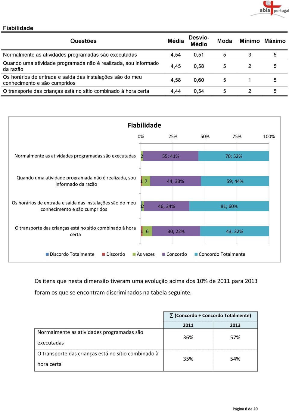 2 5 Fiabilidade 0% 25% 50% 75% 100% Normalmente as atividades programadas são executadas 2 55; 41% 70; 52% Quando uma atividade programada não é realizada, sou informado da razão 1 7 44; 33% 59; 44%