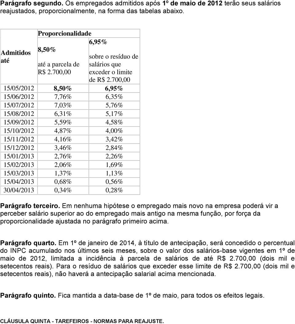 700,00 15/05/2012 8,50% 6,95% 15/06/2012 7,76% 6,35% 15/07/2012 7,03% 5,76% 15/08/2012 6,31% 5,17% 15/09/2012 5,59% 4,58% 15/10/2012 4,87% 4,00% 15/11/2012 4,16% 3,42% 15/12/2012 3,46% 2,84%