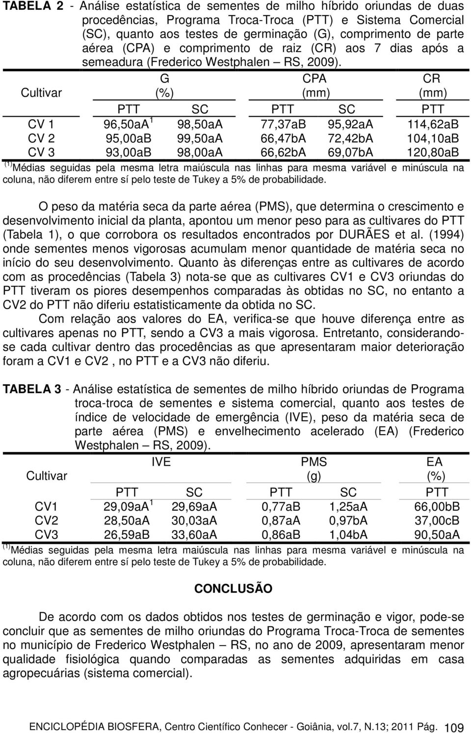 Cultivar G (%) CPA (mm) CR (mm) PTT SC PTT SC PTT CV 1 96,50aA 1 98,50aA 77,37aB 95,92aA 114,62aB CV 2 95,00aB 99,50aA 66,47bA 72,42bA 104,10aB CV 3 93,00aB 98,00aA 66,62bA 69,07bA 120,80aB (1)