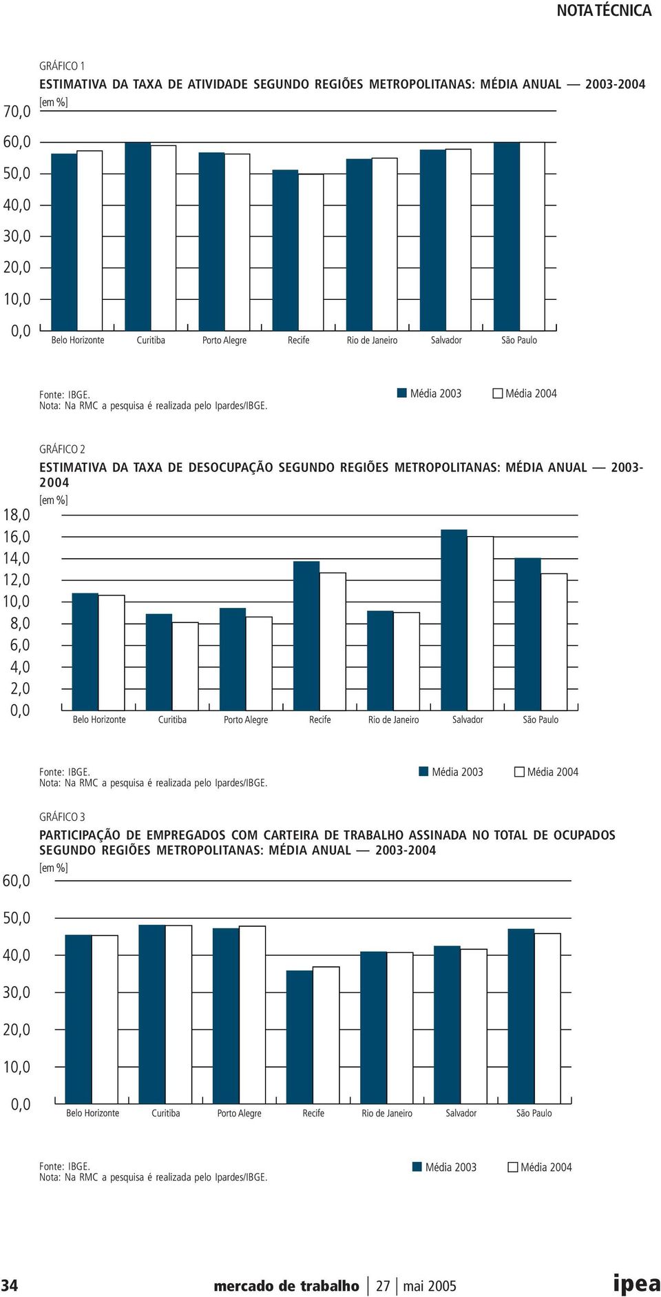 GRÁFICO 2 ESTIMATIVA DA TAXA DE DESOCUPAÇÃO SEGUNDO REGIÕES METROPOLITANAS: MÉDIA ANUAL 2003-2004 [em %] Fonte: IBGE.