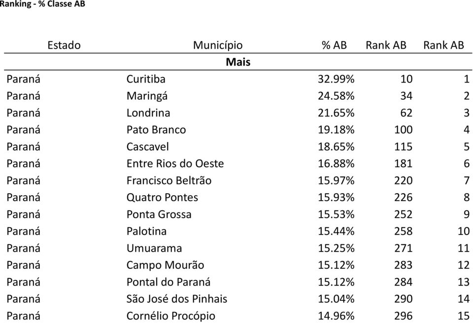 97% 220 7 Paraná Quatro Pontes 15.93% 226 8 Paraná Ponta Grossa 15.53% 252 9 Paraná Palotina 15.44% 258 10 Paraná Umuarama 15.
