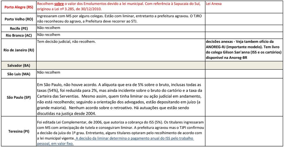 O TJRO não reconheceu do agravo, a Prefeitura deve recorrer ao STJ. Tem decisão judicial, não recolhem. Em São Paulo, não houve acordo.