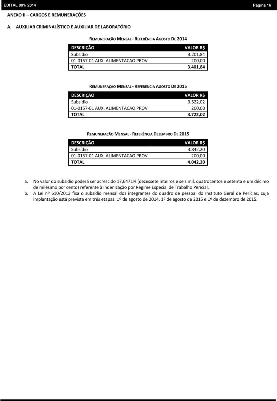 842,20 01 0157 01 AUX. ALIMENTACAO PROV 200,00 TOTAL 4.042,20 a.