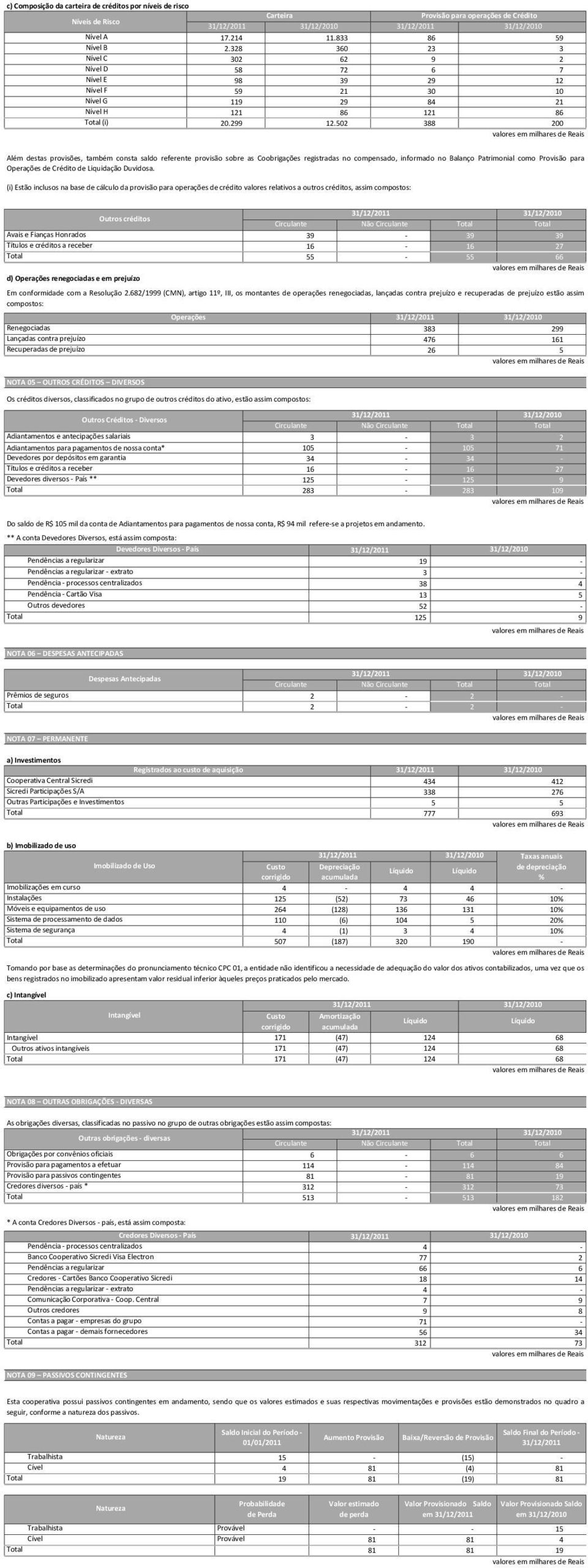 502 388 200 Além destas provisões, também consta saldo referente provisão sobre as Coobrigações registradas no compensado, informado no Balanço Patrimonial como Provisão para Operações de Crédito de