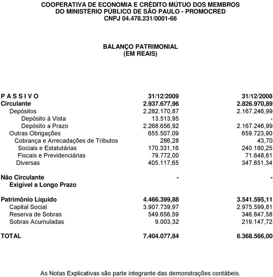 268.656,92 2.167.246,99 Outras Obrigações 655.507,09 659.723,90 Cobrança e Arrecadações de Tributos 286,28 43,70 Sociais e Estatutárias 170.331,16 240.180,25 Fiscais e Previdenciárias 79.772,00 71.