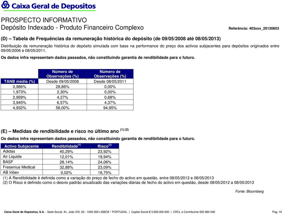 Número de Observações (%) Número de Observações (%) TANB média (%) Desde 09/05/2008 Desde 08/05/2011 0,986% 28,86% 0,00% 1,973% 2,30% 0,00% 2,959% 4,27% 0,68% 3,945% 6,57% 4,37% 4,932% 58,00% 94,95%