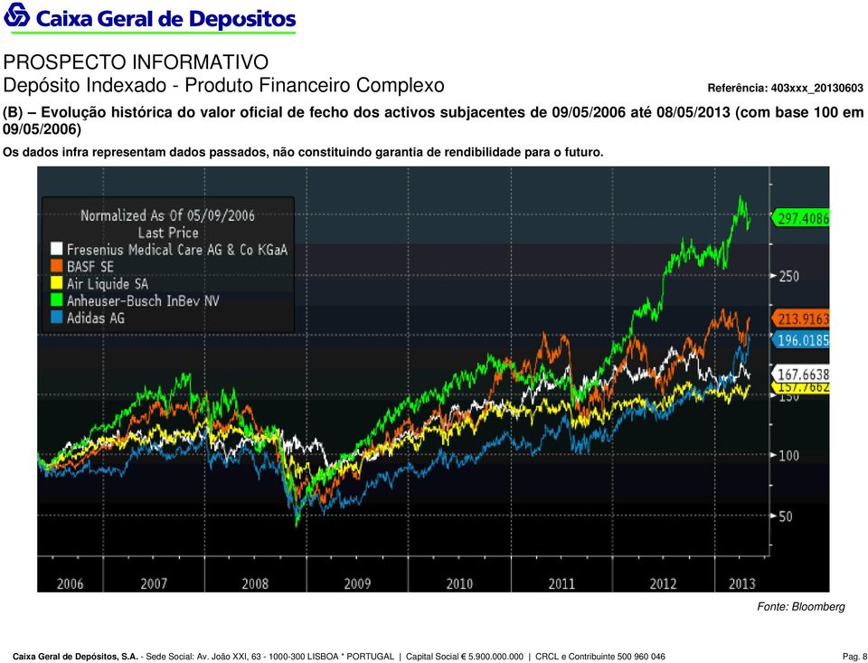 rendibilidade para o futuro. Fonte: Bloomberg Caixa Geral de Depósitos, S.A. - Sede Social: Av.