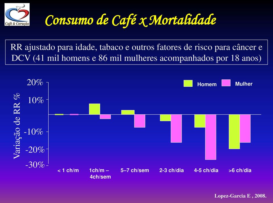 acompanhados por 18 anos) 20% Homem Mulher Variação de RR % 10% -10% -20%