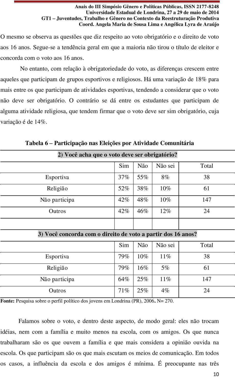 No entanto, com relação à obrigatoriedade do voto, as diferenças crescem entre aqueles que participam de grupos esportivos e religiosos.