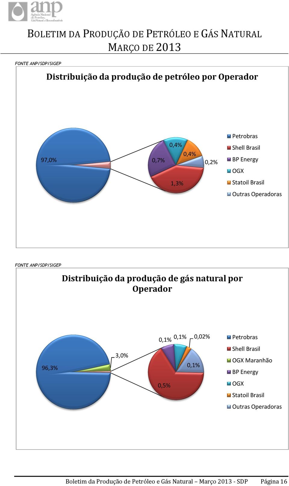 de gás natural por Operador 0,1% 0,1% 0,02% Petrobras Shell Brasil 3,0% 0,1% 96,3% OGX Maranhão BP Energy 0,5%