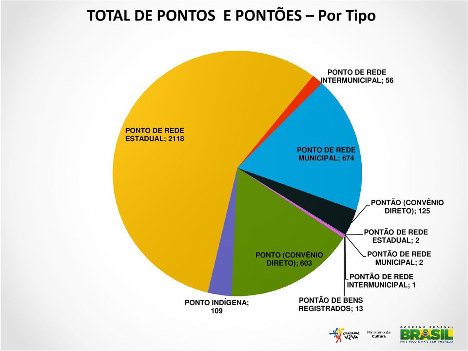 DE REDE ESTADUAL; 2 PONTO (CONVÊNIO DIRETO); 603 PONTÃO DE REDE MUNICIPAL; 2