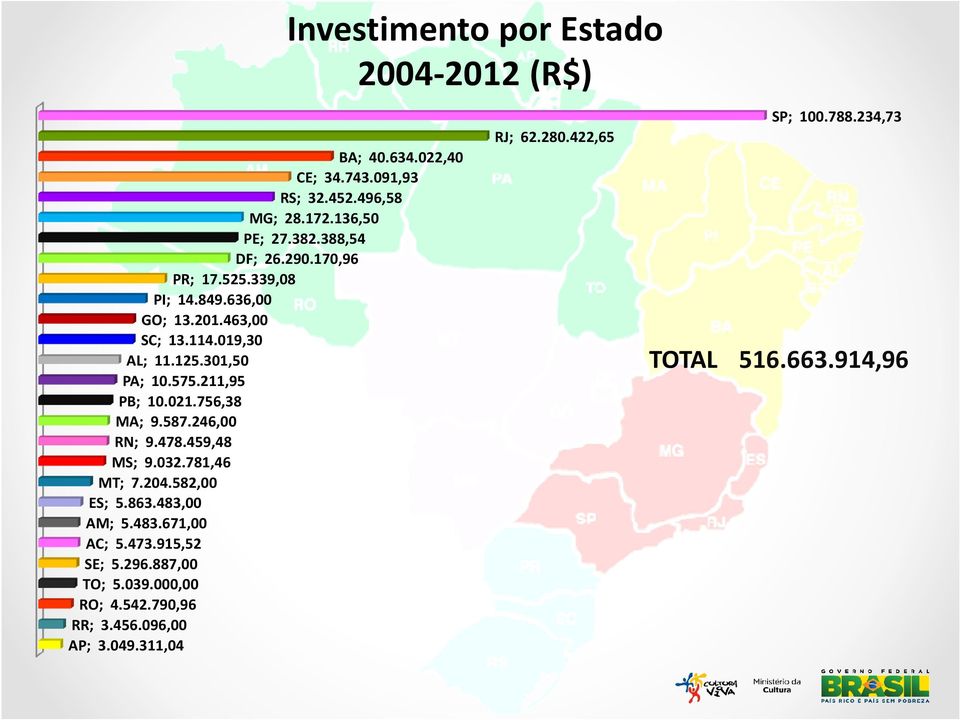 459,48 MS; 9.032.781,46 MT; 7.204.582,00 ES; 5.863.483,00 AM; 5.483.671,00 AC; 5.473.915,52 SE; 5.296.887,00 TO; 5.039.000,00 RO; 4.