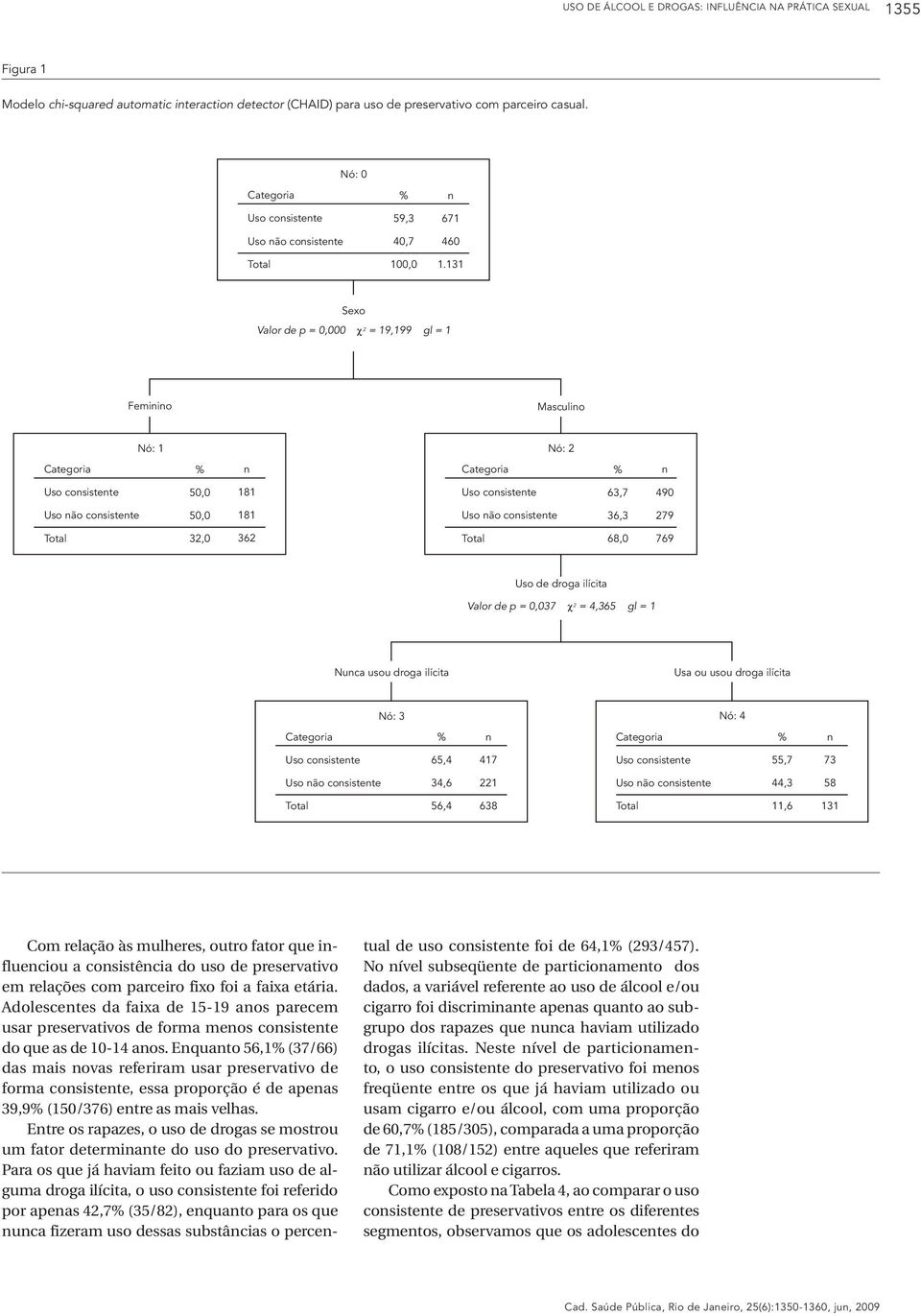 131 Sexo Valor de p = 0,000 c 2 = 19,199 gl = 1 Femiio Masculio Nó: 1 Nó: 2 50,0 181 63,7 490 50,0 181 36,3 279 32,0 362 68,0 769 Uso de droga ilícita Valor de p = 0,037 c 2 = 4,365 gl = 1 Nuca usou