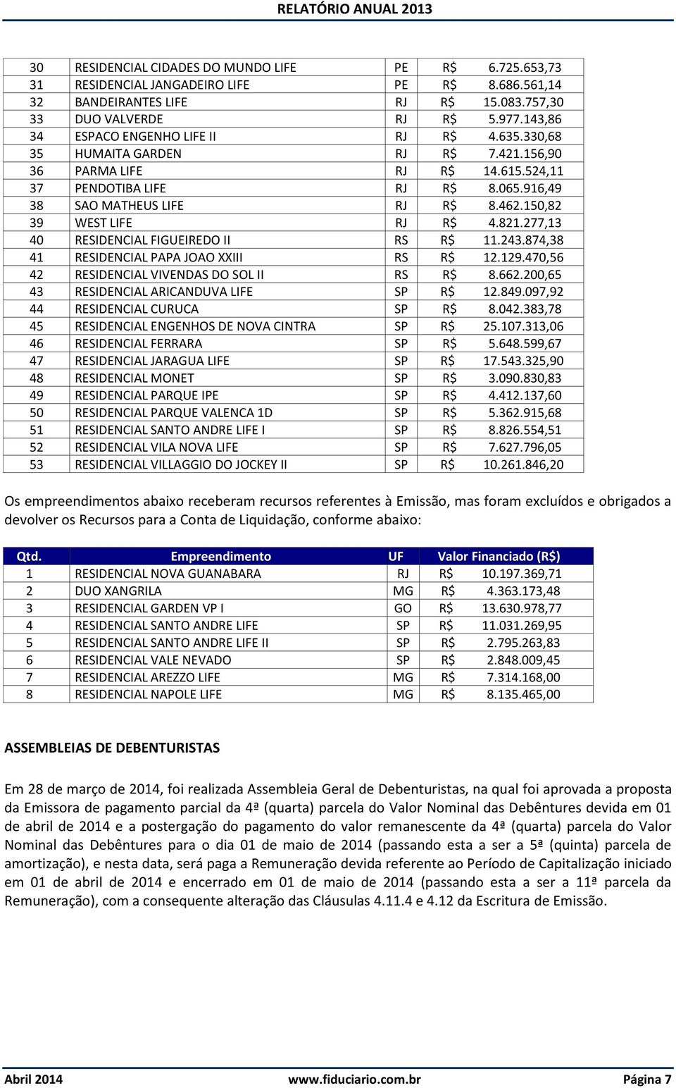 150,82 39 WEST LIFE RJ R$ 4.821.277,13 40 RESIDENCIAL FIGUEIREDO II RS R$ 11.243.874,38 41 RESIDENCIAL PAPA JOAO XXIII RS R$ 12.129.470,56 42 RESIDENCIAL VIVENDAS DO SOL II RS R$ 8.662.