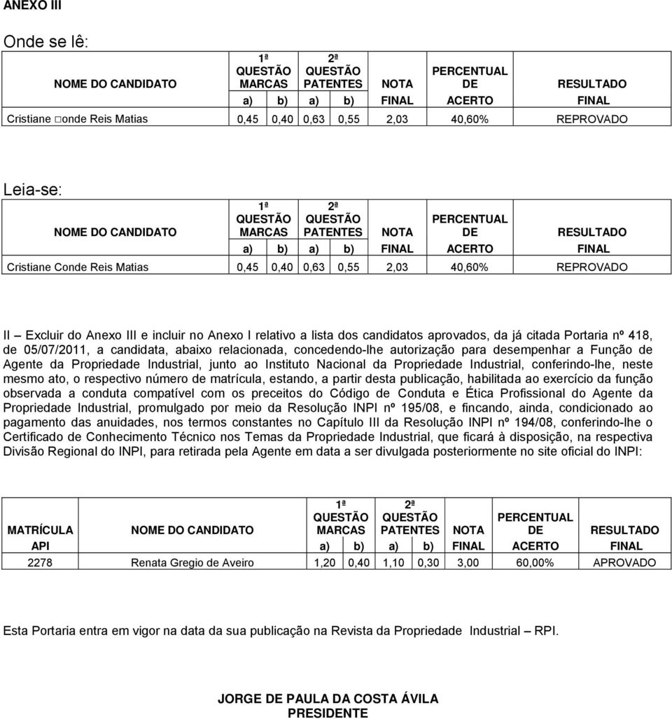 REPROVADO II Excluir do Anexo III e incluir no Anexo I relativo a lista dos candidatos aprovados, da já citada Portaria nº 418, de 05/07/2011, a candidata, abaixo relacionada, concedendo-lhe