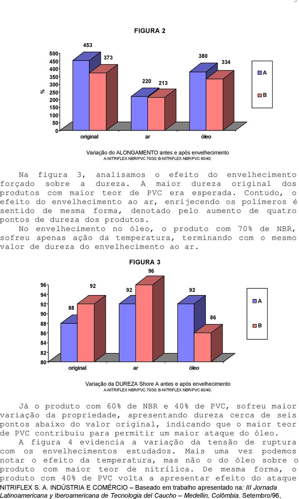 Contudo, o efeito do envelhecimento ao ar, enrijecendo os polímeros é sentido de mesma forma, denotado pelo aumento de quatro pontos de dureza dos produtos.