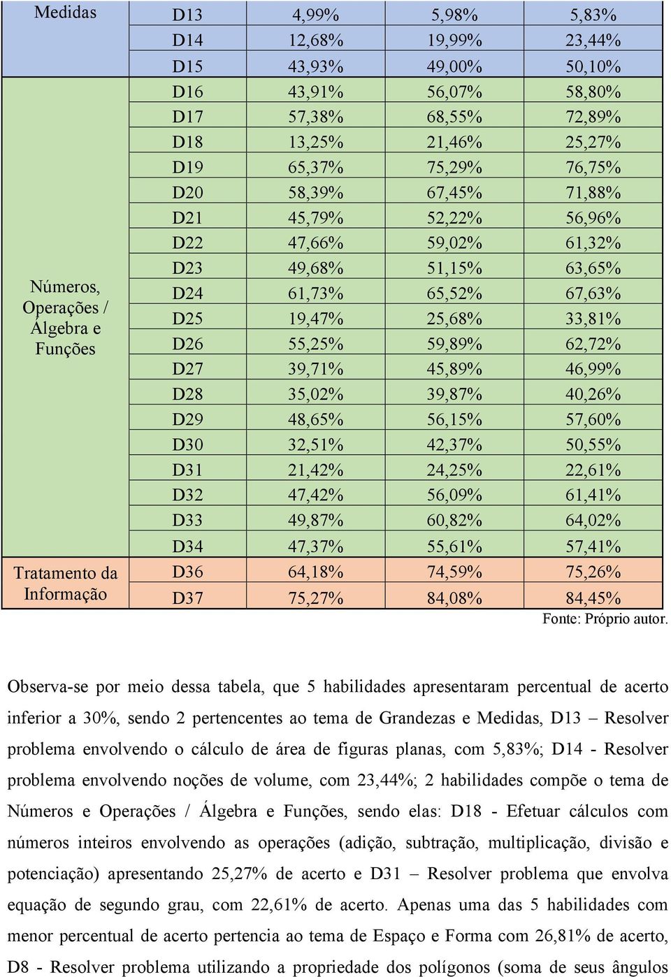 55,25% 59,89% 62,72% D27 39,71% 45,89% 46,99% D28 35,02% 39,87% 40,26% D29 48,65% 56,15% 57,60% D30 32,51% 42,37% 50,55% D31 21,42% 24,25% 22,61% D32 47,42% 56,09% 61,41% D33 49,87% 60,82% 64,02% D34