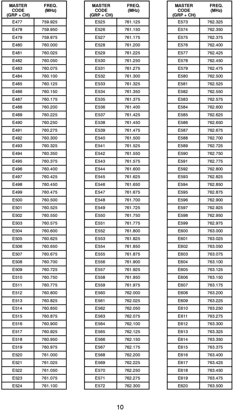 650 E507 760.675 E508 760.700 E509 760.725 E510 760.750 E511 760.775 E512 760.800 E513 760.825 E514 760.850 E515 760.875 E516 760.900 E517 760.925 E518 760.950 E519 760.975 E520 761.000 E521 761.