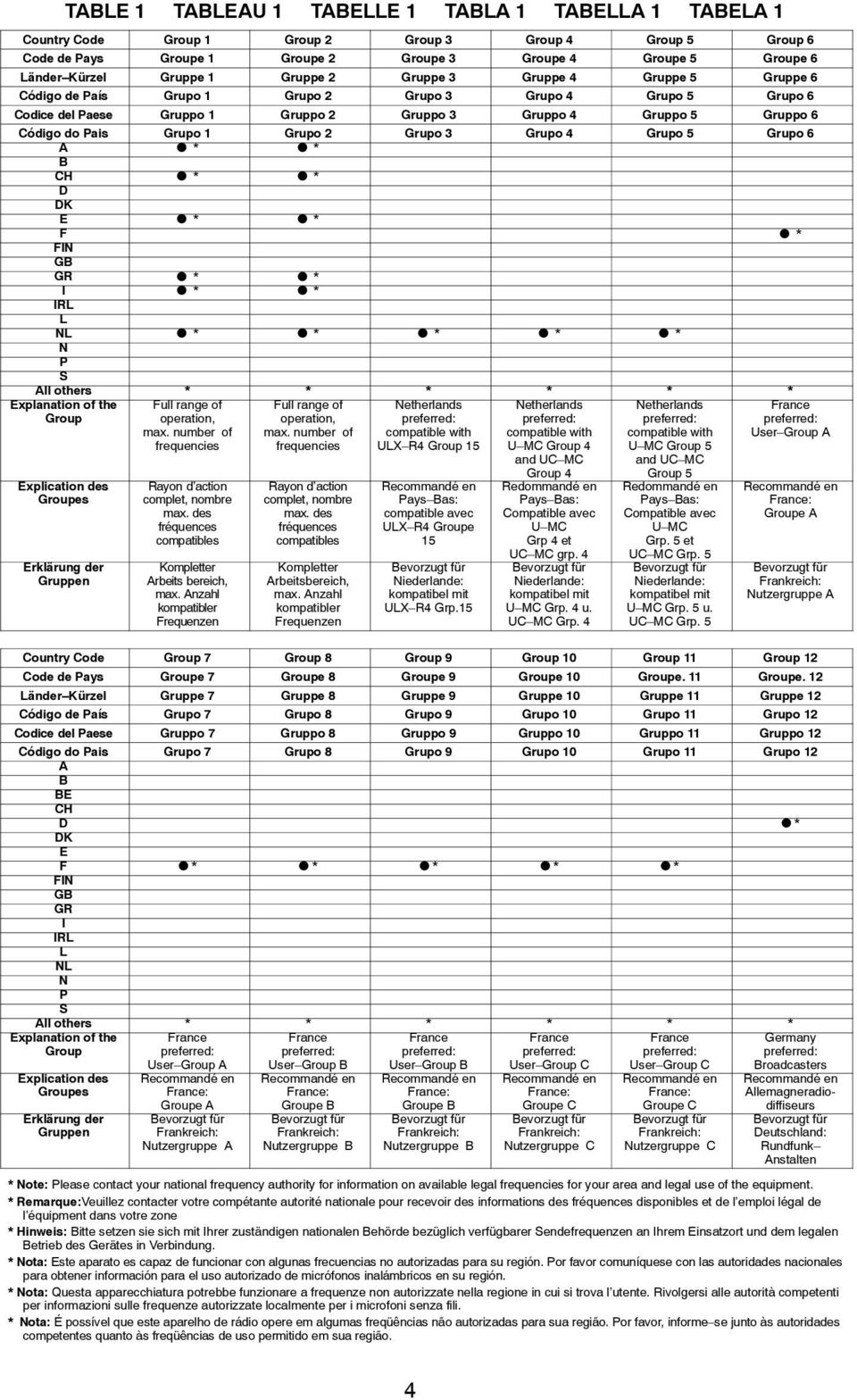 Pais Grupo 1 Grupo 2 Grupo 3 Grupo 4 Grupo 5 Grupo 6 A * * B CH * * D DK E * * F * FIN GB GR * * I * * IRL L NL * * * * * N P S All others * * * * * * Explanation of the Group Explication des Groupes