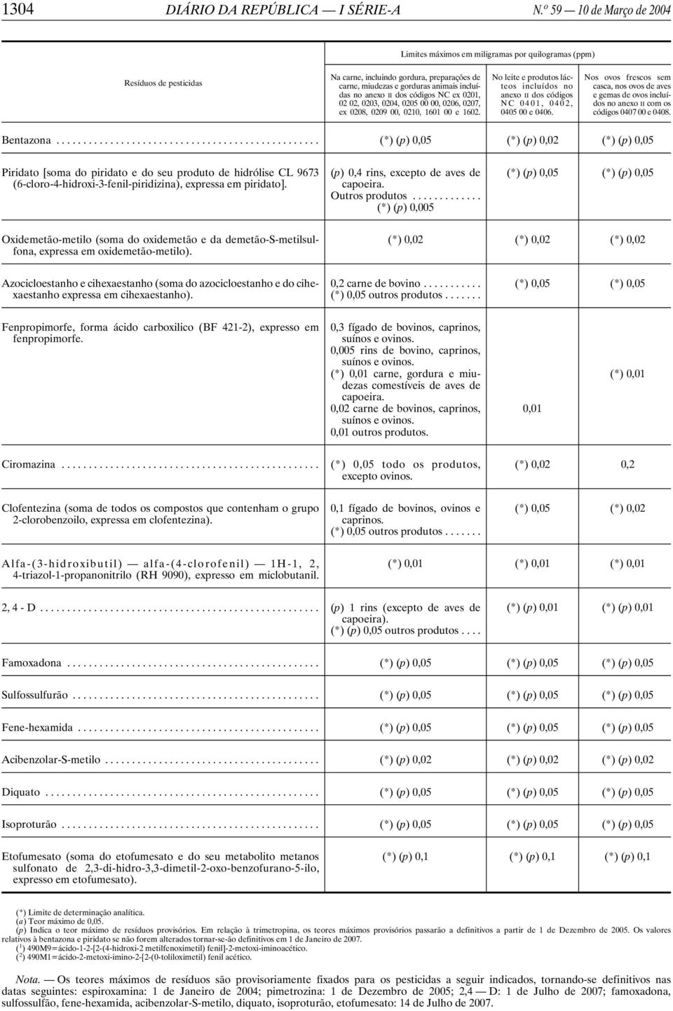 0208, 0209 00, 0210, 1601 00 e 1602. No leite e produtos lácteos anexo II dos códigos NC 0401, 0402, 0405 00 e 0406.