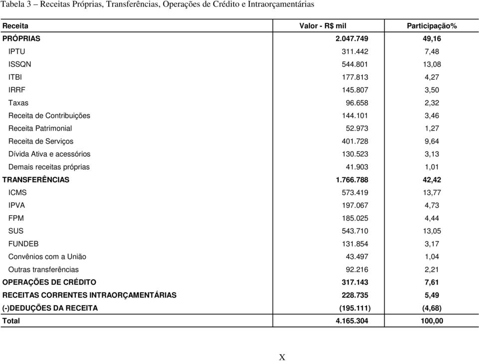 728 9,64 Dívida Ativa e acessórios 130.523 3,13 Demais receitas próprias 41.903 1,01 TRANSFERÊNCIAS 1.766.788 42,42 ICMS 573.419 13,77 IPVA 197.067 4,73 FPM 185.025 4,44 SUS 543.