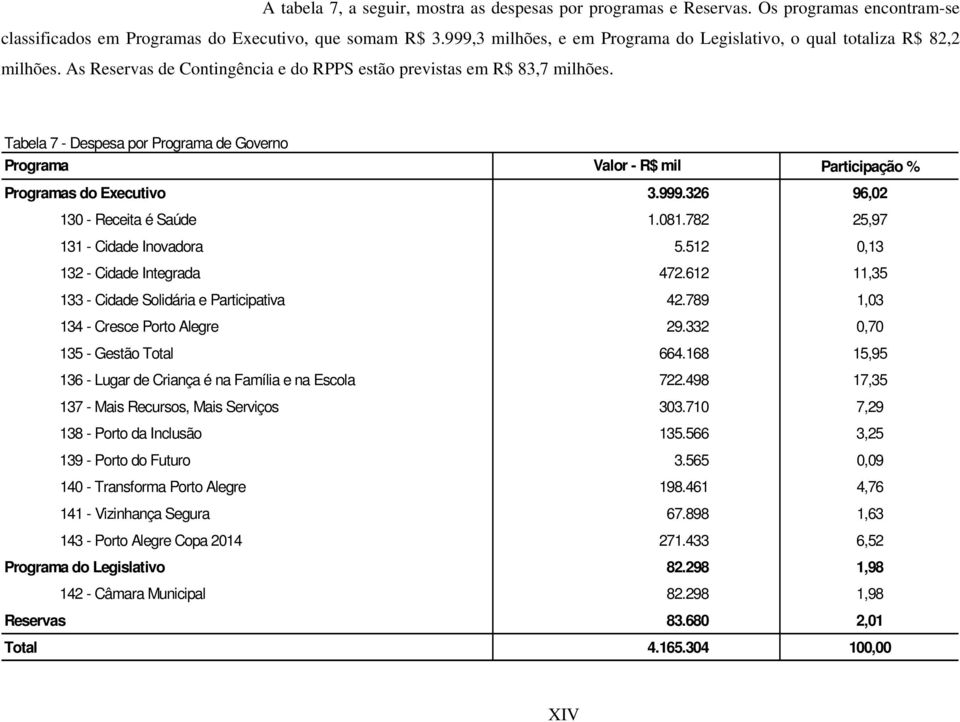 Tabela 7 - Despesa por Programa de Governo Programa Valor - R$ mil Participação % Programas do Executivo 3.999.326 96,02 130 - Receita é Saúde 1.081.782 25,97 131 - Cidade Inovadora 5.