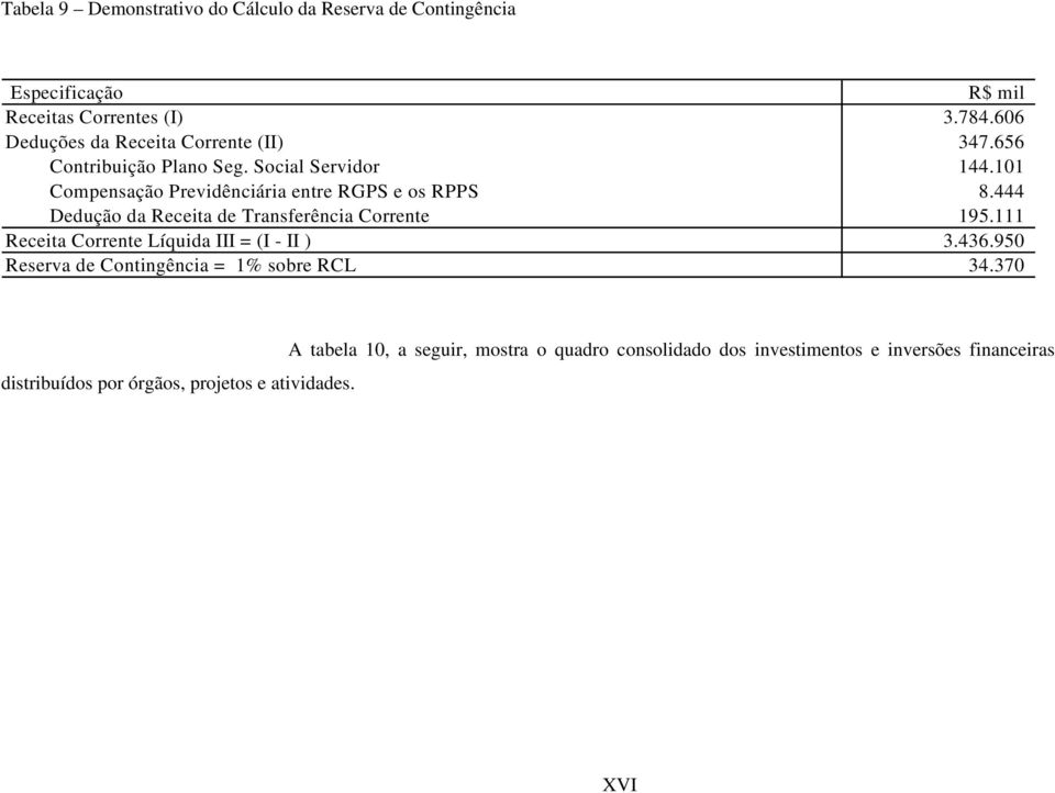 101 Compensação Previdênciária entre RGPS e os RPPS 8.444 Dedução da Receita de Transferência Corrente 195.