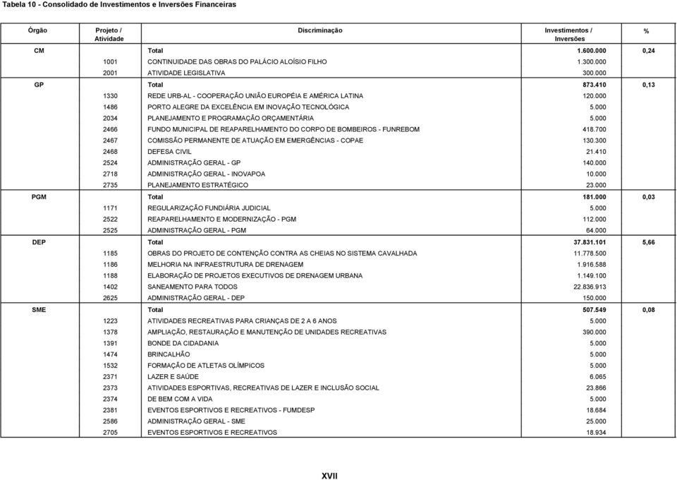 000 1486 PORTO ALEGRE DA EXCELÊNCIA EM INOVAÇÃO TECNOLÓGICA 5.000 2034 PLANEJAMENTO E PROGRAMAÇÃO ORÇAMENTÁRIA 5.000 2466 FUNDO MUNICIPAL DE REAPARELHAMENTO DO CORPO DE BOMBEIROS - FUNREBOM 418.