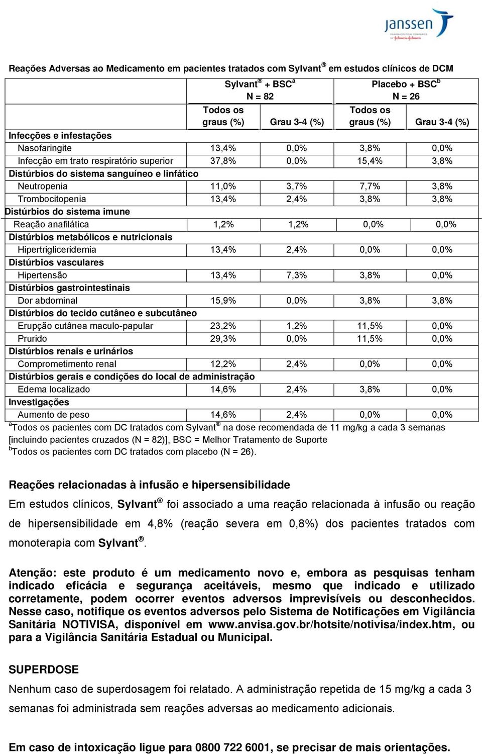 3,8% Trombocitopenia 13,4% 2,4% 3,8% 3,8% Distúrbios do sistema imune Reação anafilática 1,2% 1,2% 0,0% 0,0% Distúrbios metabólicos e nutricionais Hipertrigliceridemia 13,4% 2,4% 0,0% 0,0% Distúrbios