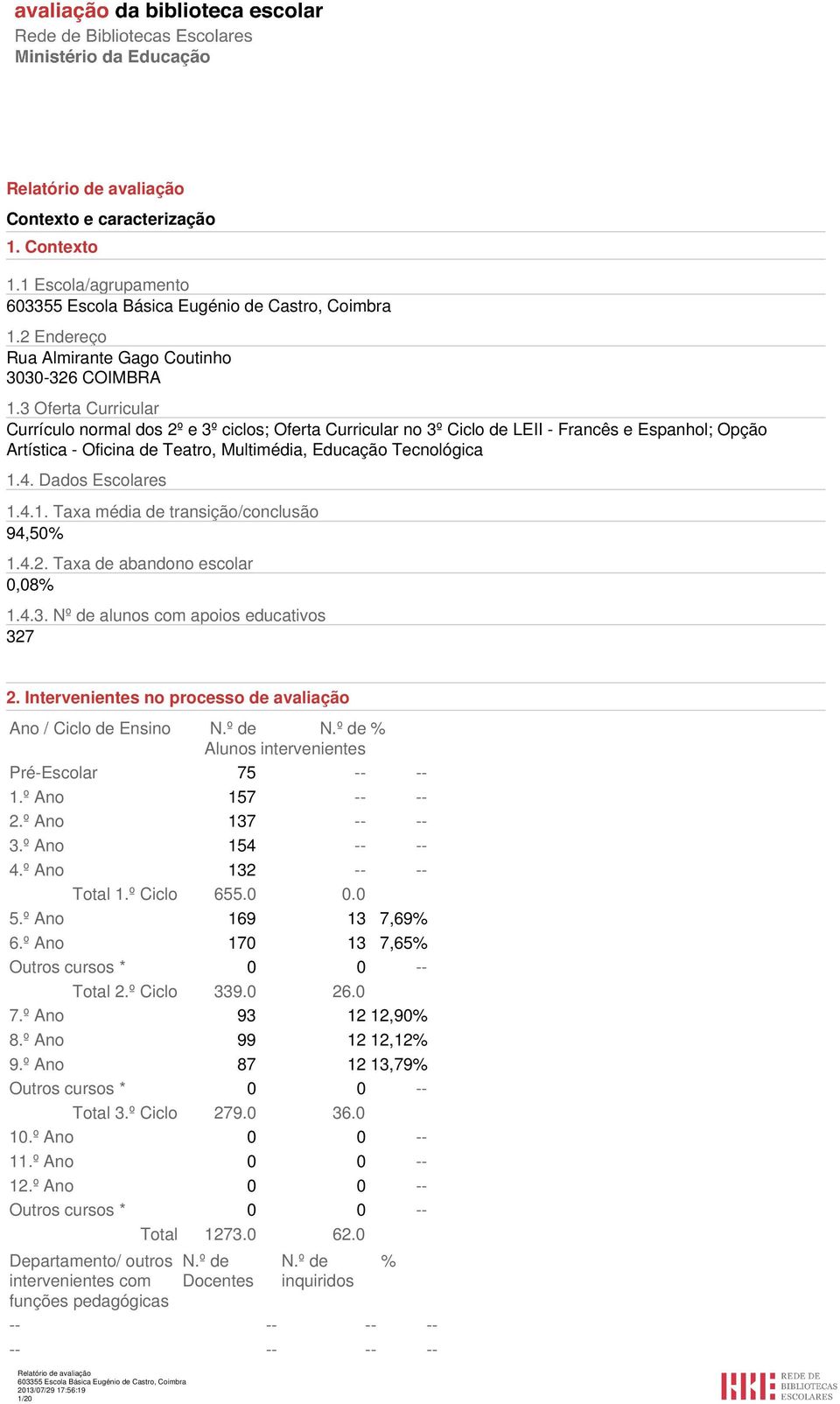 Dados Escolares 1.4.1. Taxa média de transição/conclusão 94,50% 1.4.2. Taxa de abandono escolar 0,08% 1.4.3. Nº de alunos com apoios educativos 327 2.