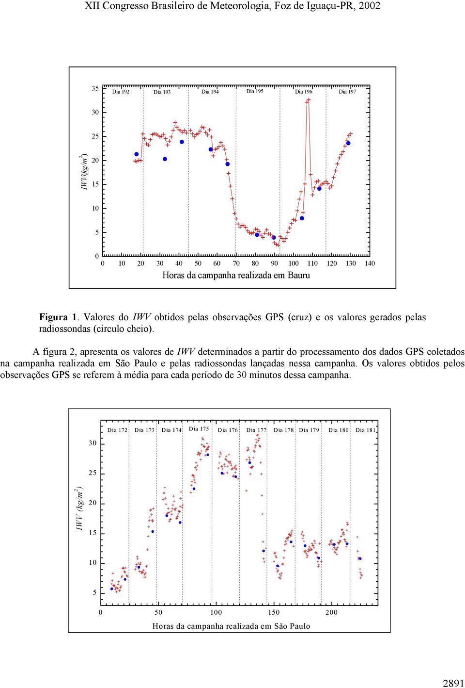 A figura 2, apresenta os valores de IWV determinados a partir do processamento dos dados GPS coletados na campanha realizada em São Paulo e pelas radiossondas lançadas nessa campanha.