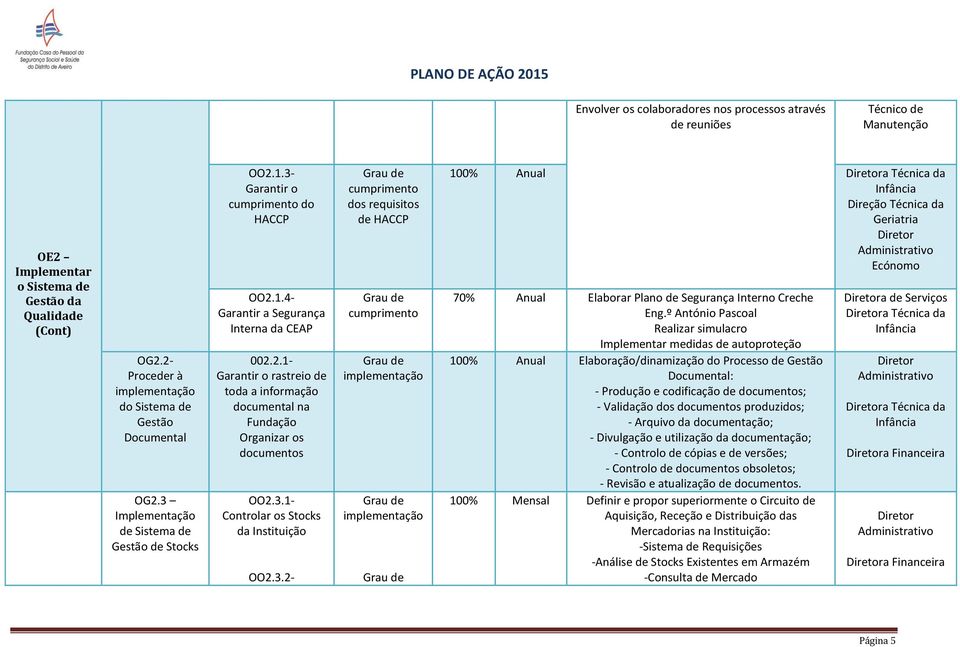 3.1- Controlar os Stocks da Instituição OO2.3.2- dos requisitos de HACCP implementação implementação a Técnica da Direção Técnica da 70% Elaborar Plano de Segurança Interno Creche Eng.