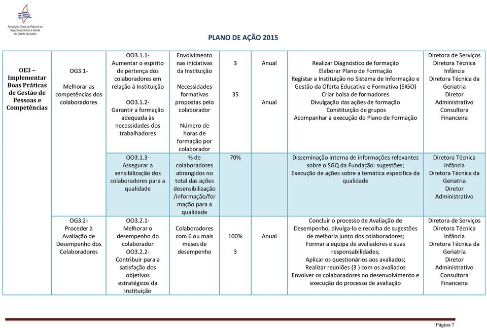 satisfação dos objetivos estratégicos da Instituição Envolvimento nas iniciativas da Instituição Necessidades formativas propostas pelo colaborador Número de horas de formação por colaborador % de