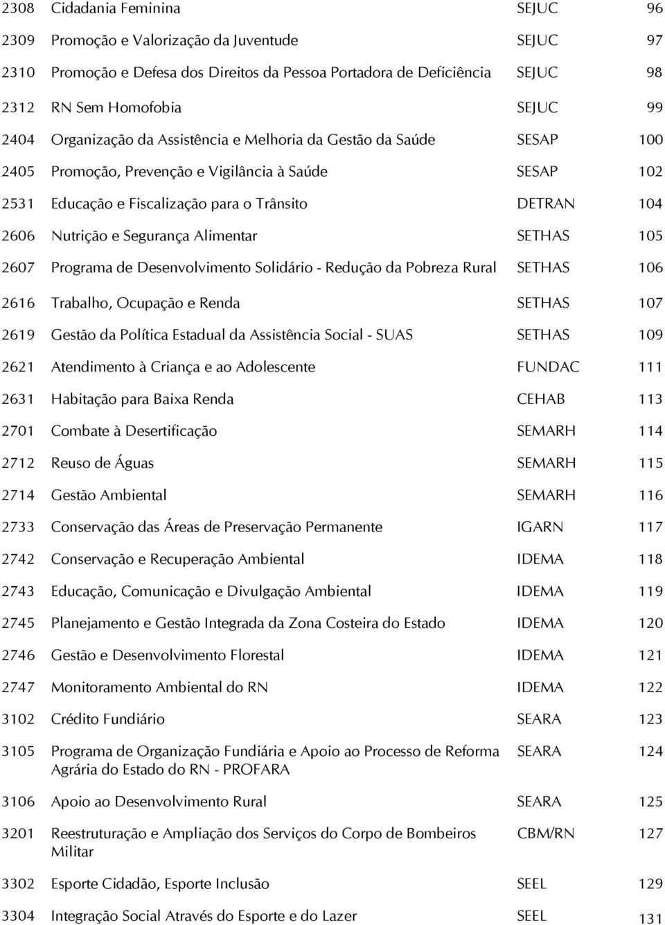 Segurança Alimentar SETHAS 105 2607 Programa de Desenvolvimento Solidário - Redução da Pobreza Rural SETHAS 106 2616 Trabalho, Ocupação e Renda SETHAS 107 2619 Gestão da Política Estadual da