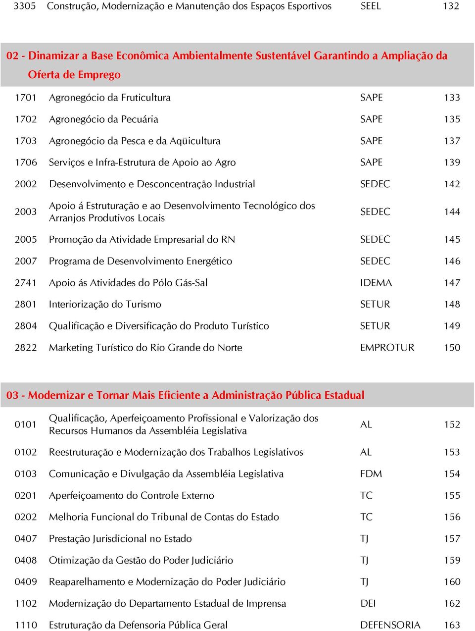 Desconcentração Industrial SEDEC 142 2003 Apoio á Estruturação e ao Desenvolvimento Tecnológico dos Arranjos Produtivos Locais SEDEC 144 2005 Promoção da Atividade Empresarial do RN SEDEC 145 2007