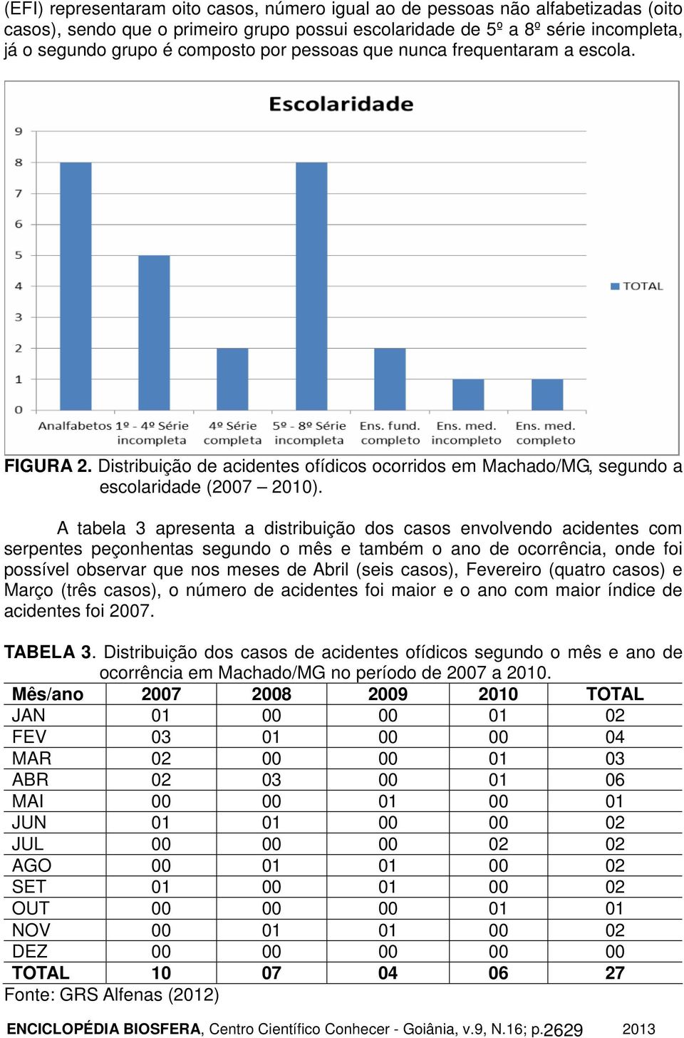 A tabela 3 apresenta a distribuição dos casos envolvendo acidentes com serpentes peçonhentas segundo o mês e também o ano de ocorrência, onde foi possível observar que nos meses de Abril (seis