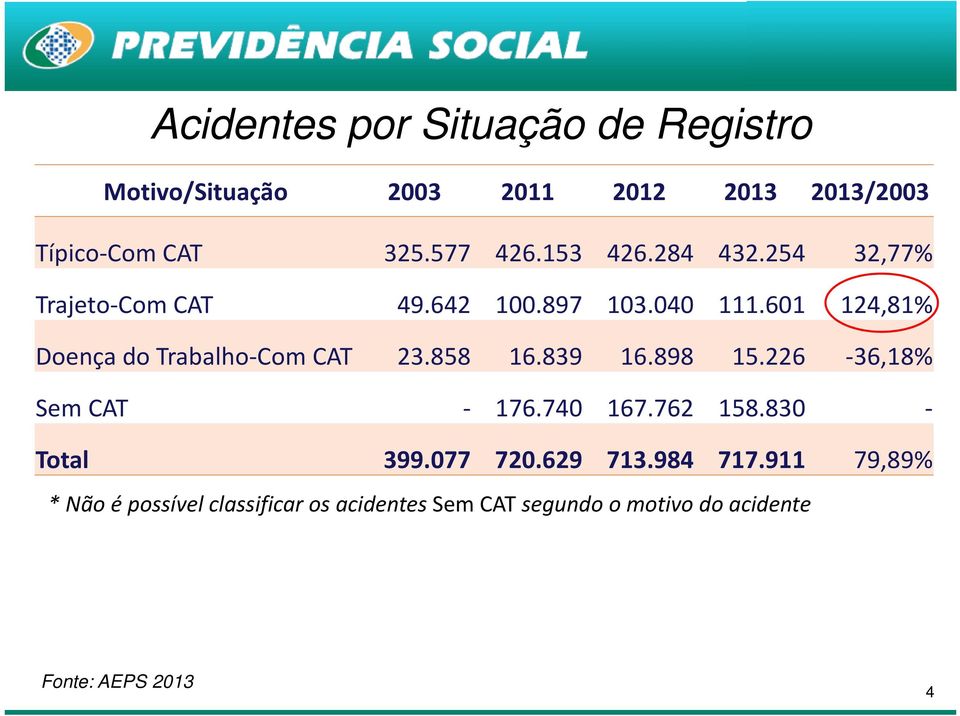 601 124,81% Doença do Trabalho Com CAT 23.858 16.839 16.898 15.226 36,18% Sem CAT 176.740 167.762 158.