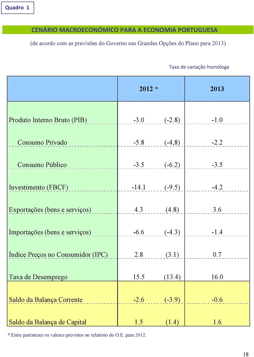 2 Exportações (bens e serviços) 4.3 (4.8) 3.6 Importações (bens e serviços) -6.6 (-4.3) -1.4 Índice Preços no Consumidor (IPC) 2.8 (3.1) 0.7 Taxa de Desemprego 15.