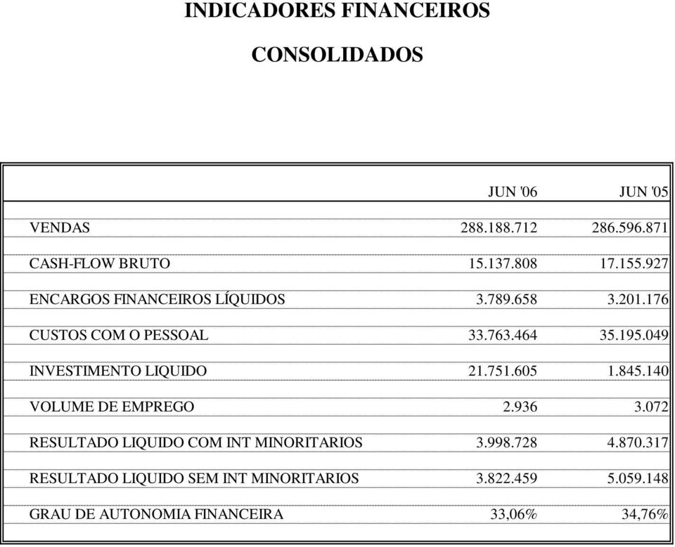 049 INVESTIMENTO LIQUIDO 21.751.605 1.845.140 VOLUME DE EMPREGO 2.936 3.