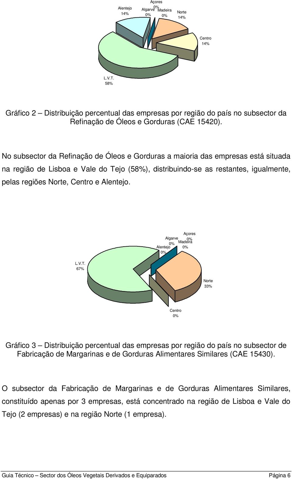 No subsector da Refinação de Óleos e Gorduras a maioria das empresas está situada na região de Lisboa e Vale do Tejo (58%), distribuindo-se as restantes, igualmente, pelas regiões Norte, Centro e