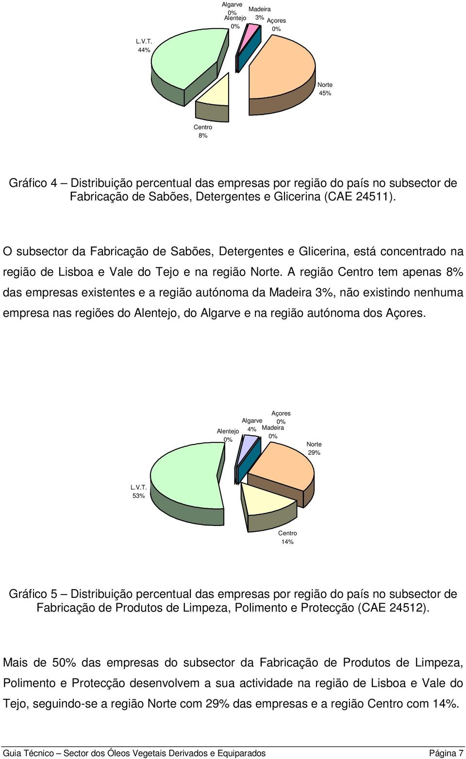 (CAE 24511). O subsector da Fabricação de Sabões, Detergentes e Glicerina, está concentrado na região de Lisboa e Vale do Tejo e na região Norte.