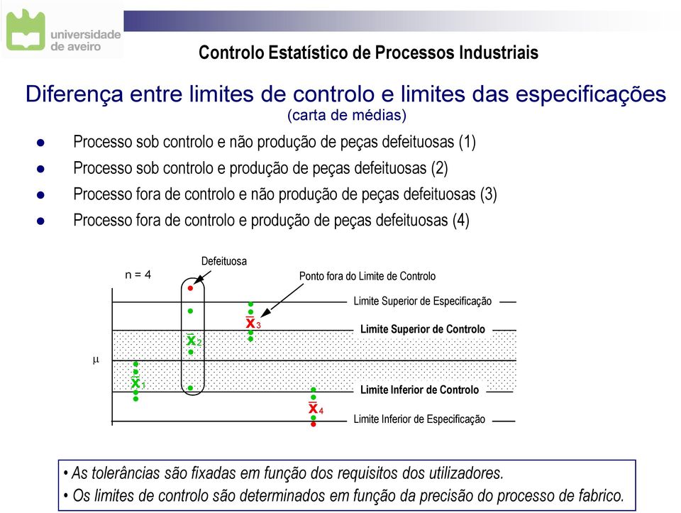 4 x1 x2 Defeituosa x3 Ponto fora do Limite de Controlo x 4 Limite Superior de Especificação Limite Superior de Controlo Limite Inferior de Controlo Limite Inferior de