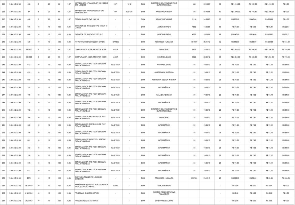 35 460 5 20 60 1,67 ESTABILIZADOR EVS 1500 VA - - RUIM ARQUIVO 2º ANDAR 22116 31/08/07 60 R$ 238,00 R$ 47,60 R$ 238,00 R$ 0,00 EXTINTOR DE INCENDIO TIPO ÁGUA 10 238 3.4.4.9.0.52.