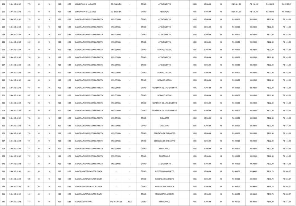 4.4.9.0.52.42 794 10 10 120 0,83 CADEIRA FIXA PELEZINHA PRETA PELEZINHA - ÓTIMO ATENDIMENTO 1005 07/04/14 16 R$ 168,00 R$ 16,80 R$ 22,40 R$ 145,60 294 3.4.4.9.0.52.42 812 10 10 120 0,83 CADEIRA FIXA PELEZINHA PRETA PELEZINHA - ÓTIMO ATENDIMENTO 1005 07/04/14 16 R$ 168,00 R$ 16,80 R$ 22,40 R$ 145,60 295 3.