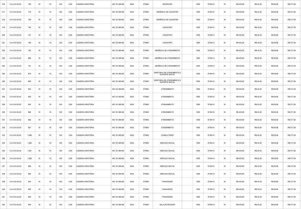 4.4.9.0.52.42 742 10 10 120 0,83 CADEIRA GIRATÓRIA IKE 101.965.96 IKEA ÓTIMO CADASTRO 1005 07/04/14 16 R$ 435,00 R$ 43,50 R$ 58,00 R$ 377,00 320 3.4.4.9.0.52.42 741 10 10 120 0,83 CADEIRA GIRATÓRIA IKE 101.