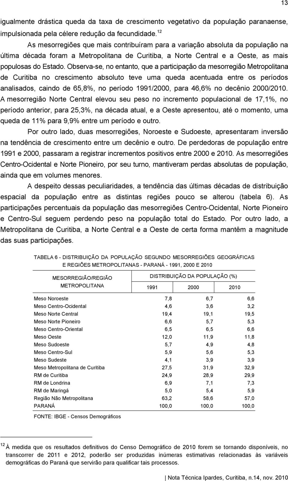 Observa-se, no entanto, que a participação da mesorregião Metropolitana de Curitiba no crescimento absoluto teve uma queda acentuada entre os períodos analisados, caindo de 65,8%, no período