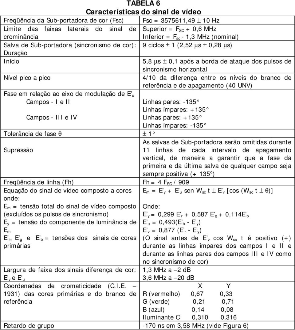 entre s níveis d branc de referência e de apagament (40 UNV) Fase em relaçã a eix de mdulaçã de E u Camps - I e II Linhas pares: -135 Linhas ímpares: +135 Camps - III e IV Linhas pares: +135 Linhas